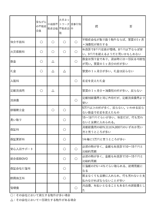 入居時にかかる費用について